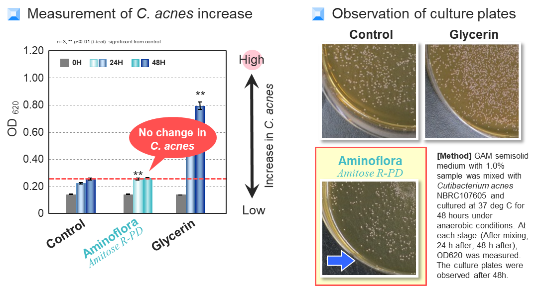 Amitose R-PD Unleashes the Potential of Skin Microbiome for Healthy, Glowing Skin
