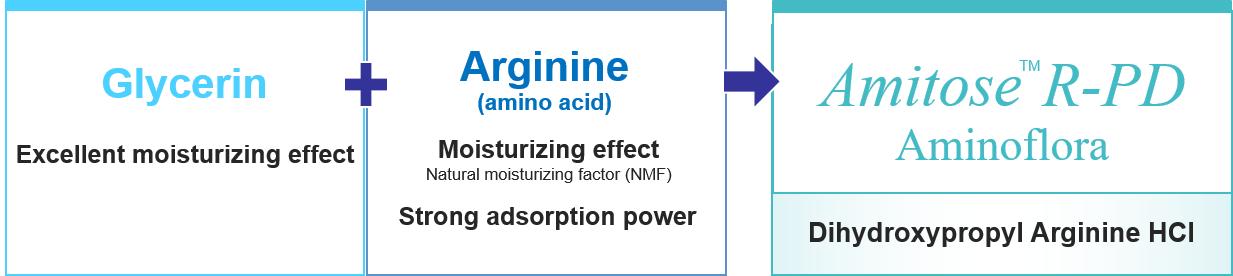 Amitose R-PD Unleashes the Potential of Skin Microbiome for Healthy, Glowing Skin