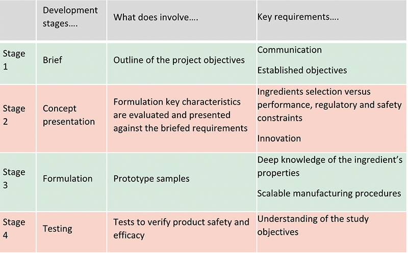 Creativity and Regulatory - Behind the scenes