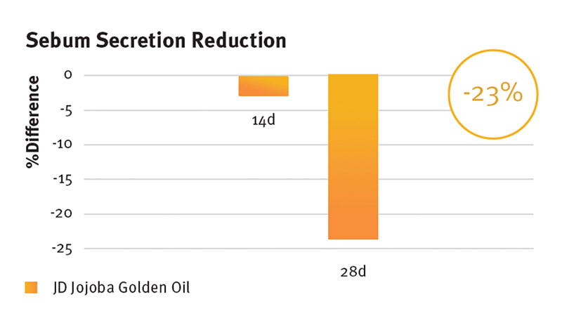 JD Jojoba Oil: Reducing Sebum with Anti-Acne Potential